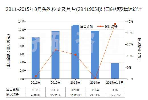 2011-2015年3月頭孢拉啶及其鹽(29419054)出口總額及增速統(tǒng)計